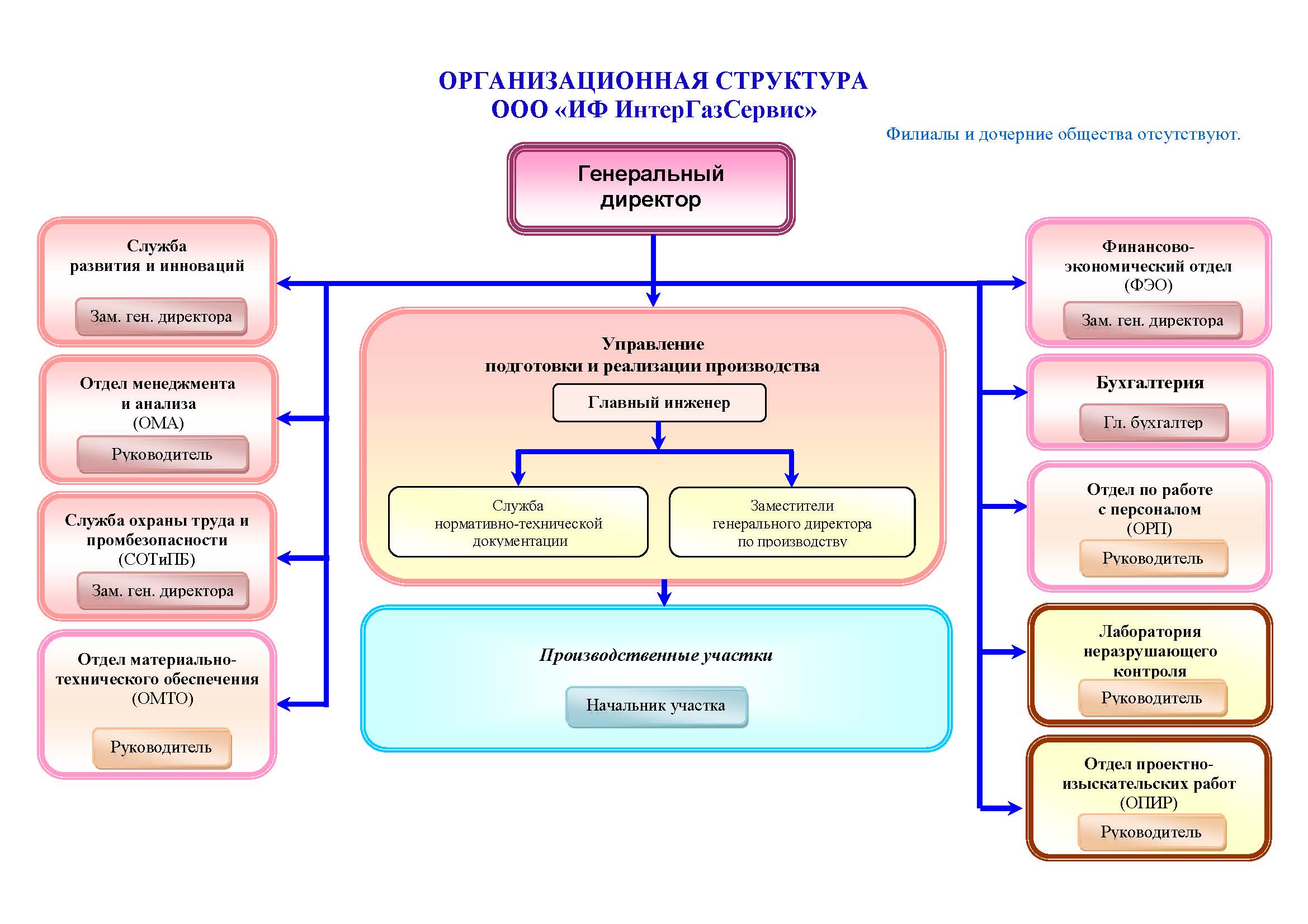 Схема организационная структура оао сургутнефтегаз